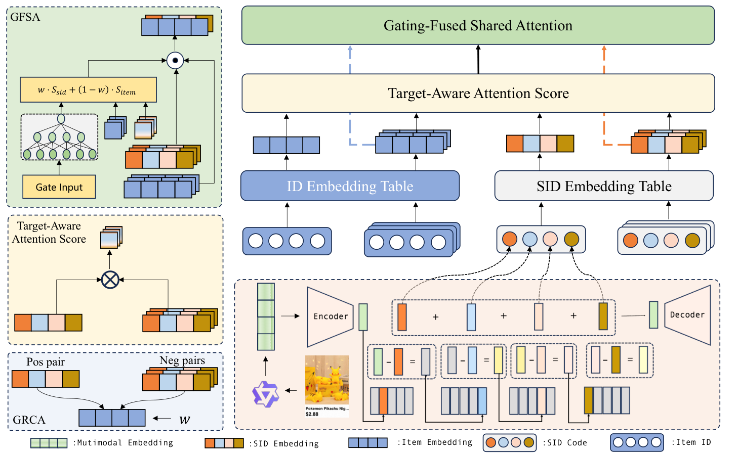 GateSID: Adaptive Gating for Semantic-Collaborative Alignment in Cold-Start Recommendation 原论文 Figure 2
