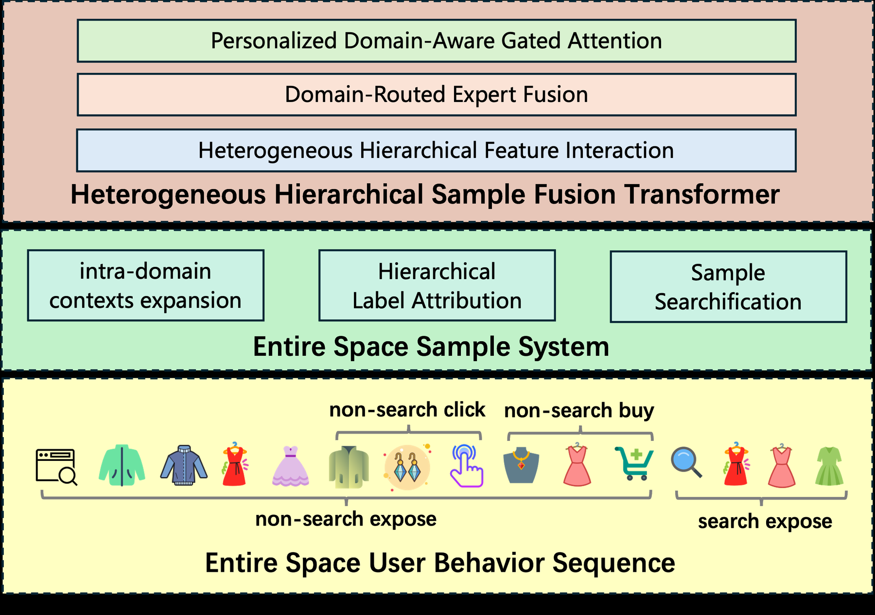 UniScale: Synergistic Entire Space Data and Model Scaling for Search Ranking 原论文 Figure 1