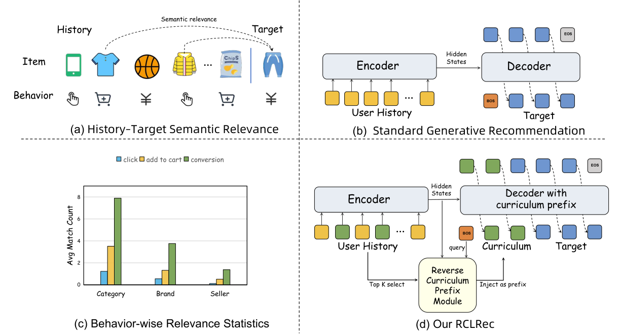 RCLRec：稀疏转化的逆课程学习 原论文 Figure 1