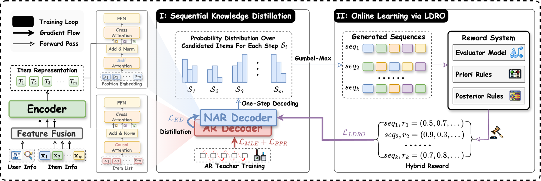 Dual-Rerank: Fusing Sequential Dependencies and Utility for Generative Reranking 原论文 Figure 2