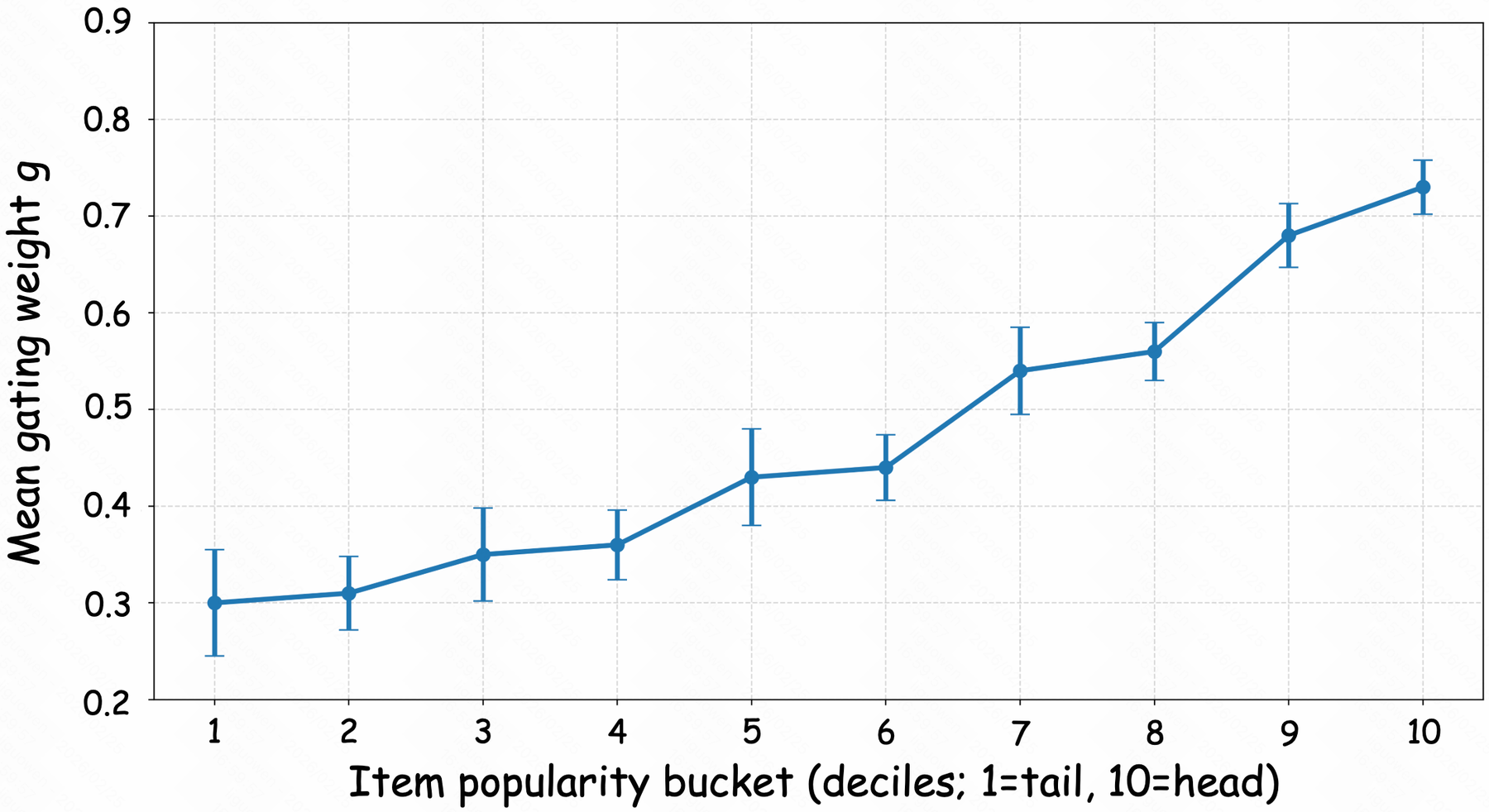SID-Coord：语义 ID 协同排序 原论文 Figure 3
