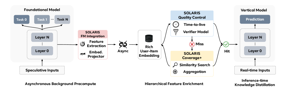 SOLARIS:用预测式 Latent Cache 服务推荐 Foundation Model 原论文 Figure 1