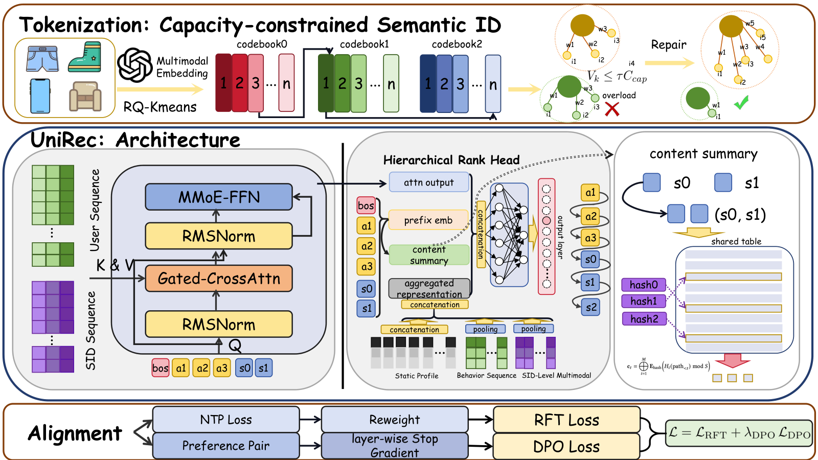 UniRec: Bridging the Expressive Gap between Generative and Discriminative Recommendation via Chain-of-Attribute 原论文 Figure 1
