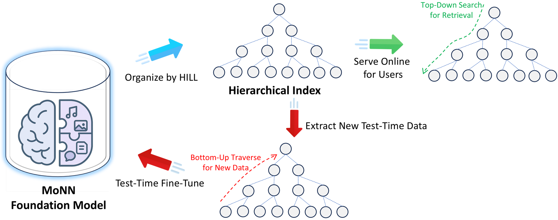 HILL：为基础召回模型联合学习层级索引 原论文 Figure 1