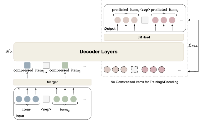 GenRec：面向整页结果的生成式推荐 原论文 Figure 1