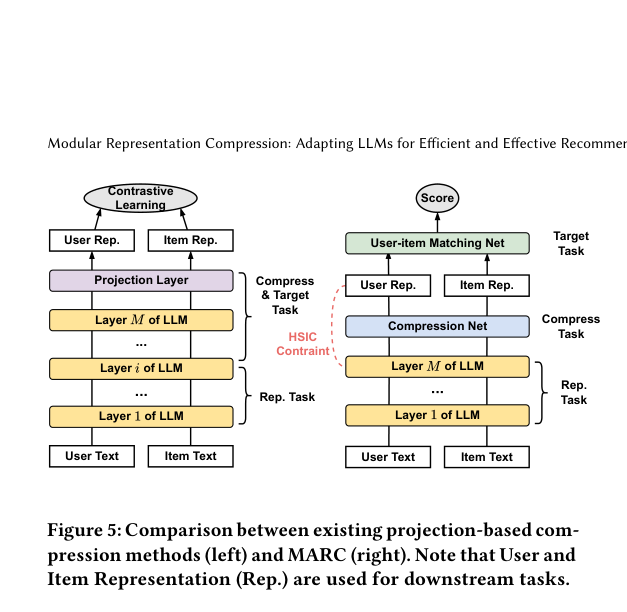 MARC：模块化表征压缩 原论文 Figure 5