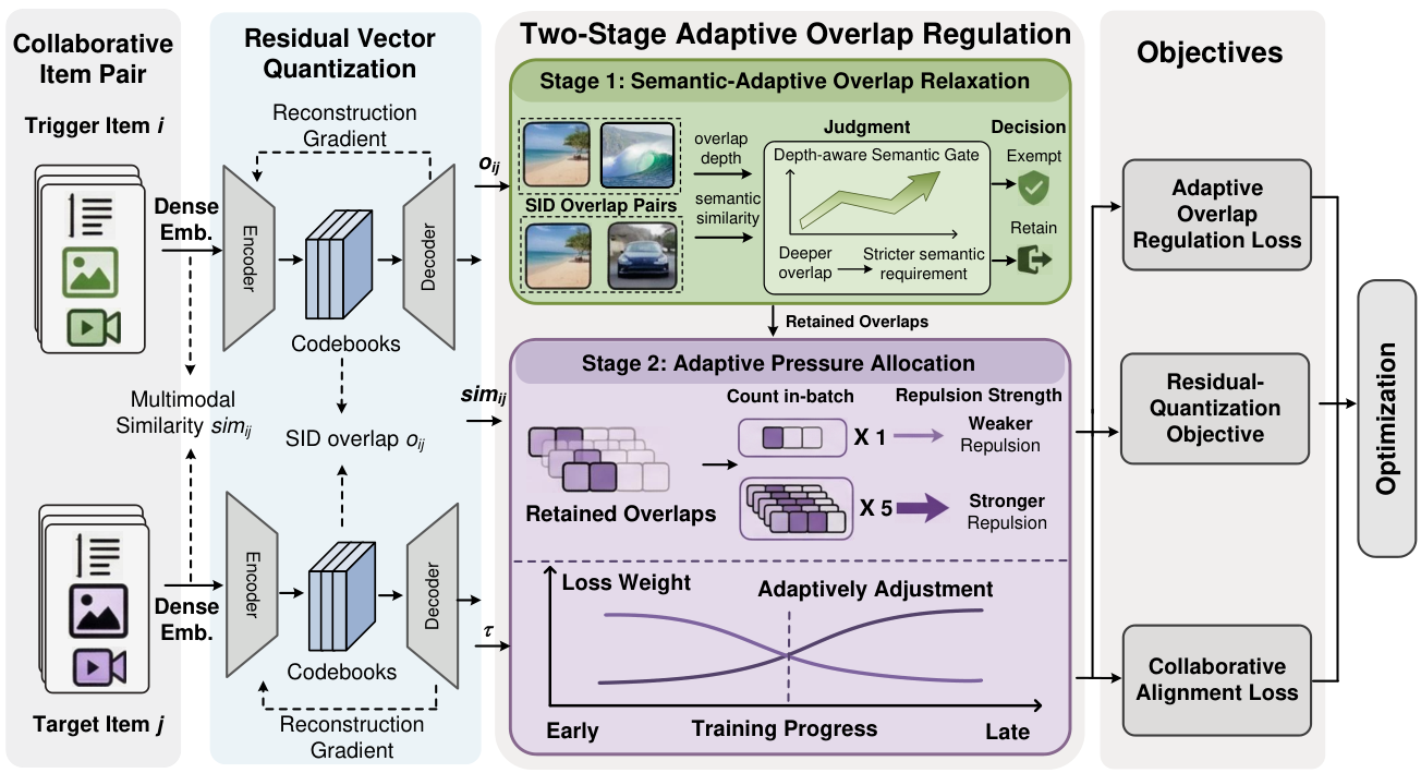 Beyond Static Collision Handling: Adaptive Semantic ID Learning for Multimodal Recommendation at Industrial Scale 原论文 Figure 2