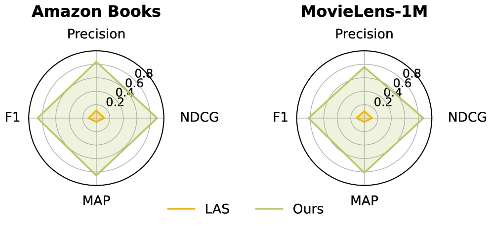 From Local Indices to Global Identifiers: Generative Reranking via Global Action Space 原论文 Figure 5