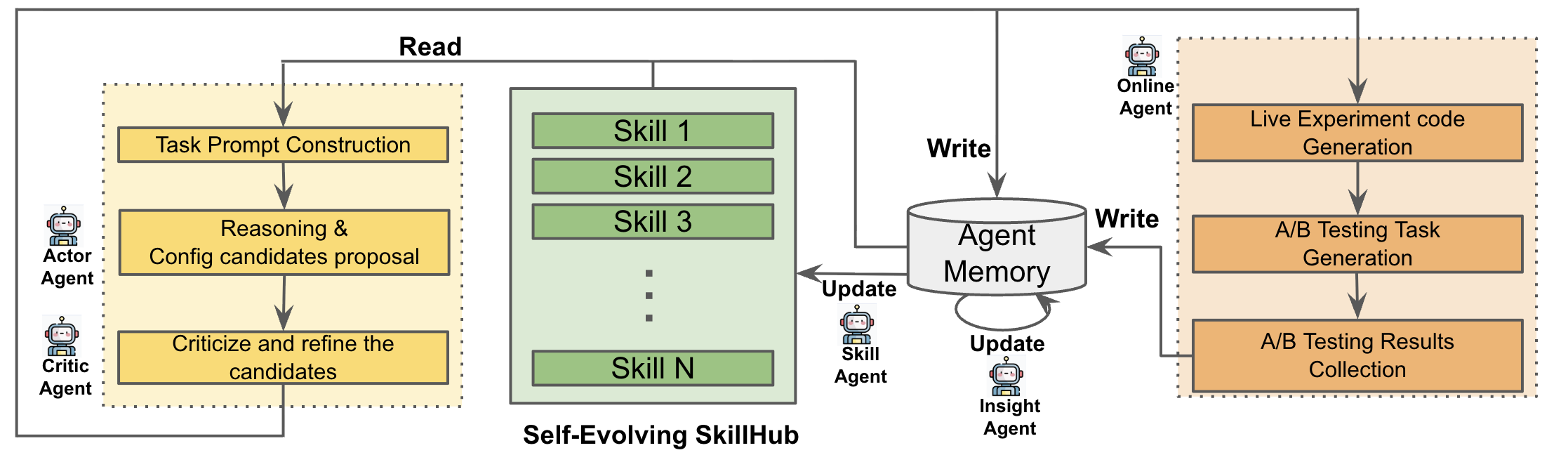 AgenticRecTune workflow
