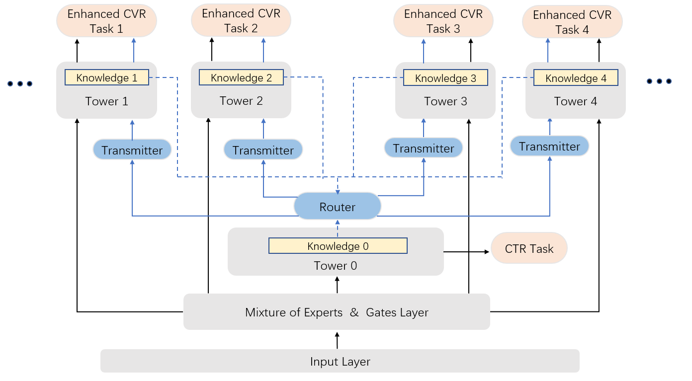 Effective Knowledge Transfer for Multi-Task Recommendation Models 原论文 Figure 2