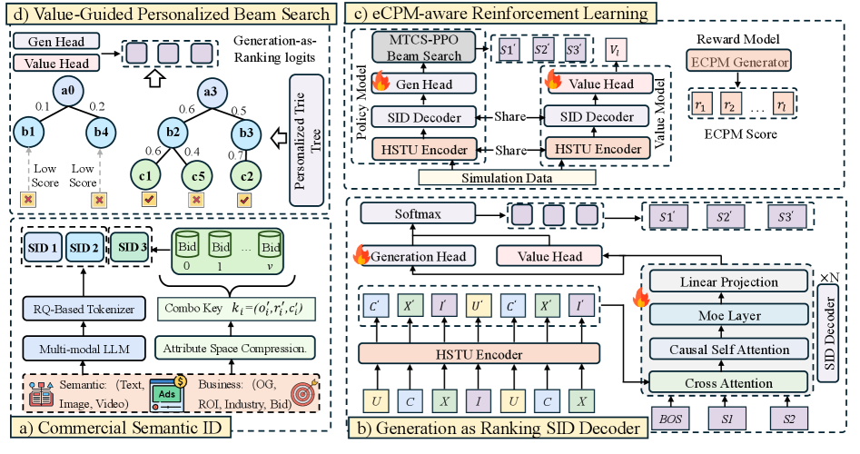 UniVA：工业广告生成式推荐的统一价值对齐 原论文 Figure 1