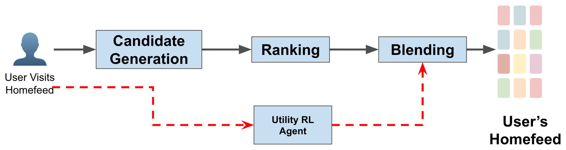 A Production-Ready RL Framework for Personalized Utility Tuning with Pareto Sweeping in Pinterest Recommender Systems 原论文 Figure 3