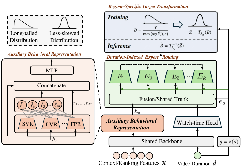 DADF: A Distribution-Aware Debiasing Framework for Watch-Time Regression in Recommender Systems 原论文 Figure 2