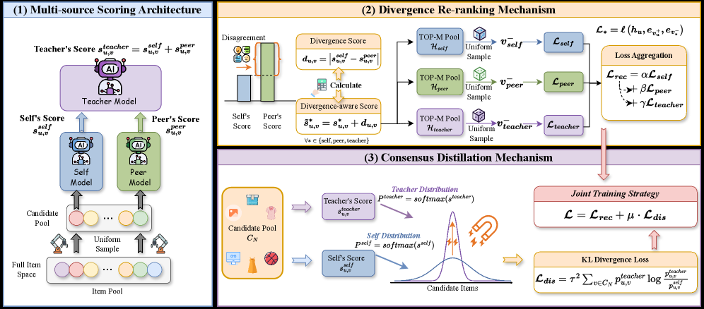 MDCNS: Divergence Meets Consensus 原论文 Figure 2