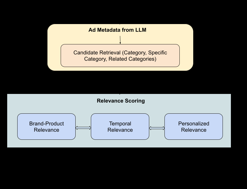 LLM Retrieval：稳定、可预测的广告语义召回 原论文 Figure 1