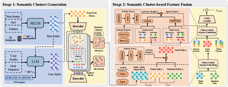 AKT-Rec：用 LLM Semantic ID 做非对称长尾知识迁移 原论文 Figure 1