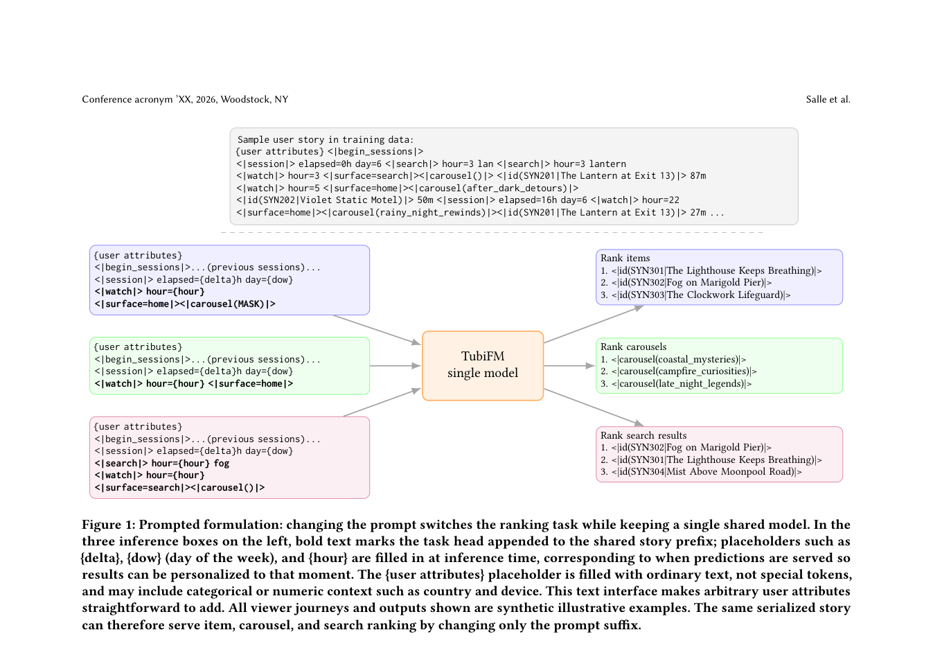 TubiFM: Unified Item, Carousel, and Search Ranking for Streaming Discovery 原论文 Figure 1