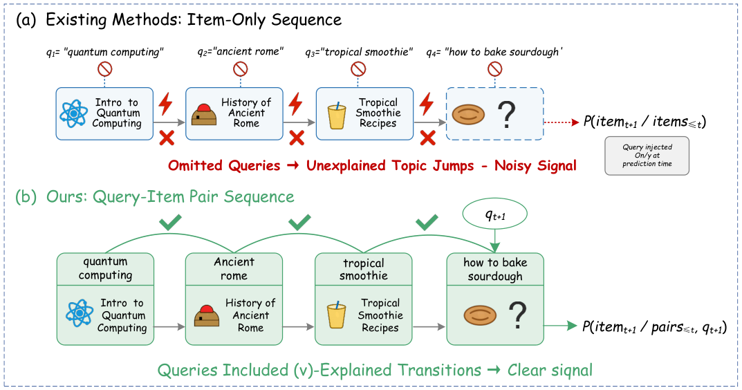 From Item-Only to Query-Item: Query-Conditioned Generative Search with QGS in Quark 原论文 Figure 1