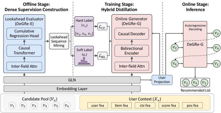 DeGRe：离线前瞻蒸馏的生成式重排 原论文 Figure 2