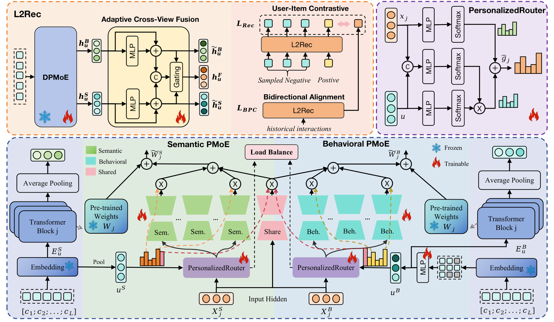 L2Rec: Towards Dual-View Understanding of LLMs for Personalized Recommendation 原论文 Figure 1