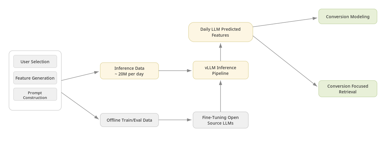 Fine-Tuned LLM as a Complementary Predictor Improving Ads System 原论文 Figure 1