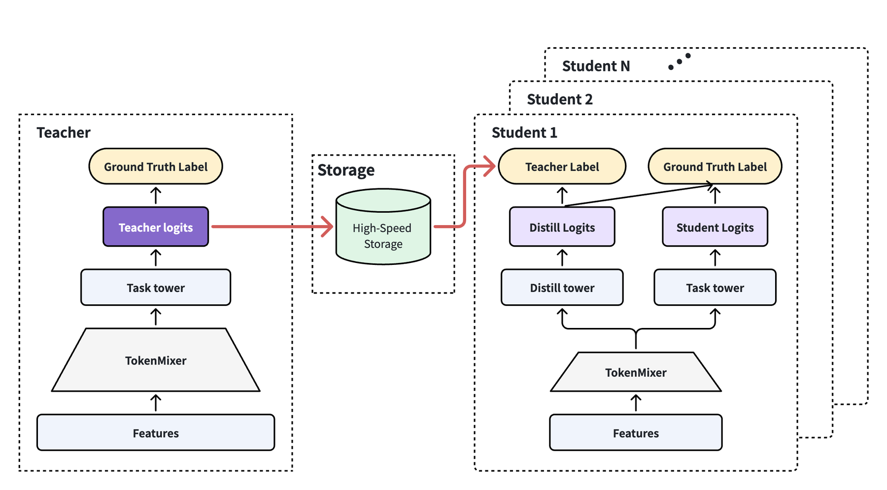 Rec-Distill: Industrial teacher-to-serving-student transfer 原论文 Figure 1