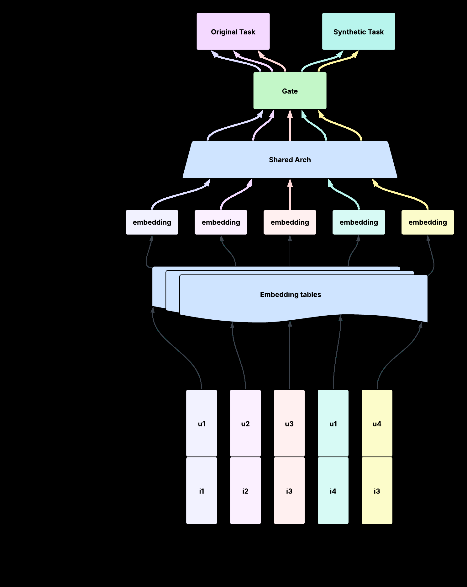 SCALR:把跨域行为翻译成推荐训练数据 原论文 Figure 3