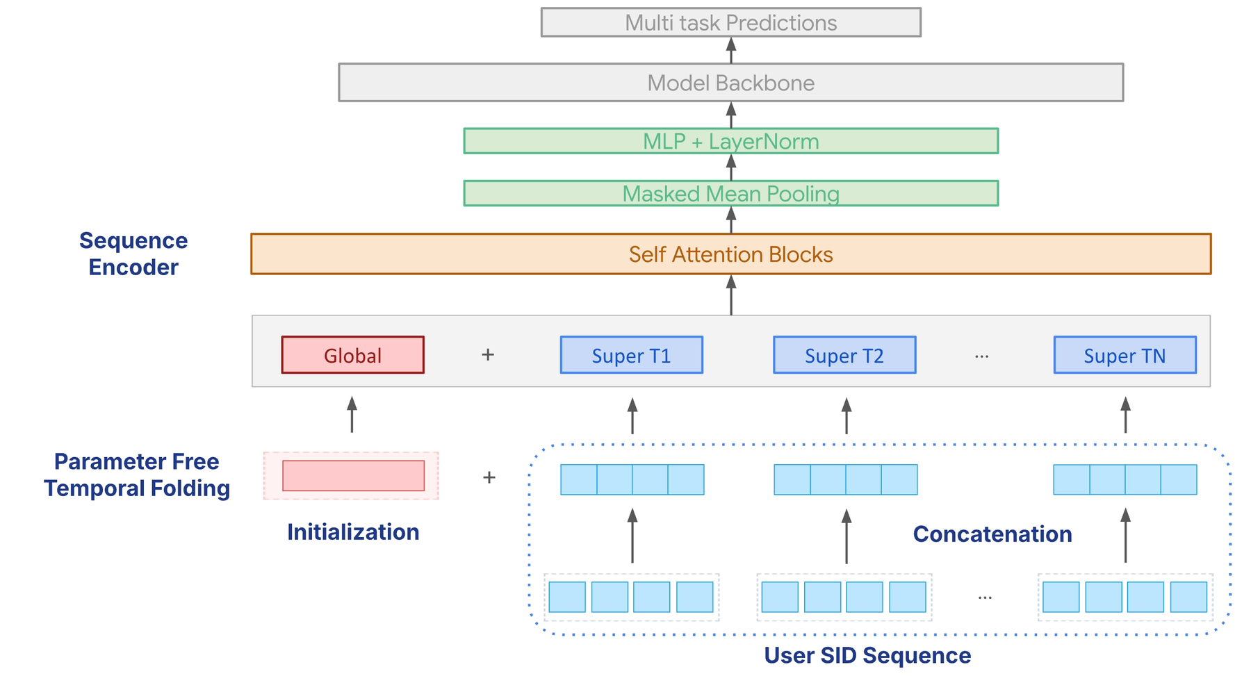 Semantic-Native Long Sequence：SID 与全局感知压缩 Transformer 原论文 Figure 2