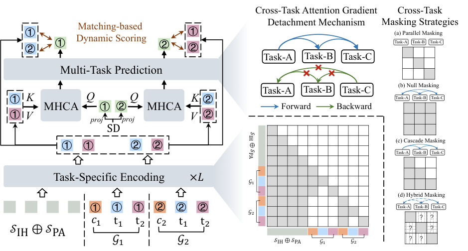OneRank：原生统一 Transformer 多任务排序 原论文 Figure 2