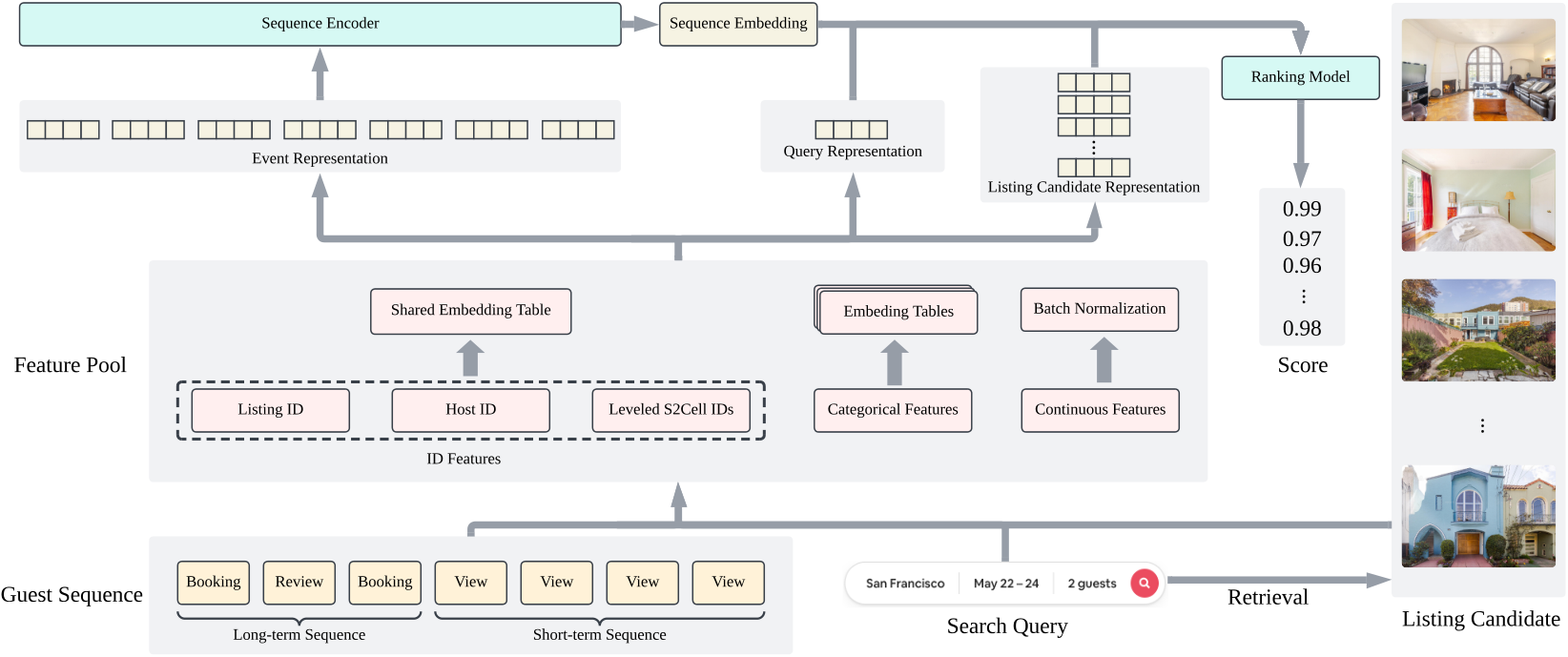 JourneyFormer: Encoding Airbnb Guest Journey with Sequence Modeling 原论文 Figure 2