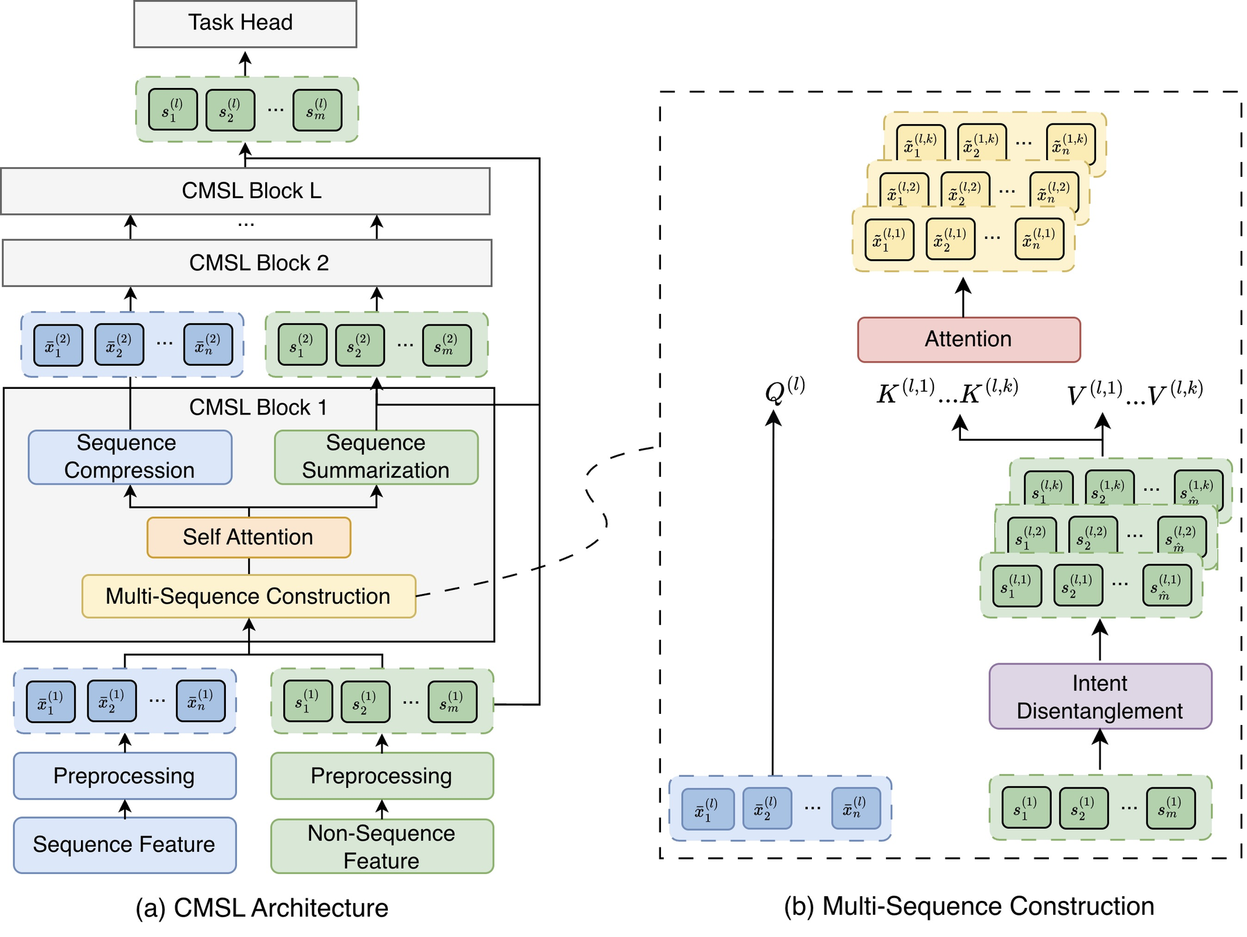 CMSL: Constructive Multi-Sequence Learning 原论文 Figure 2