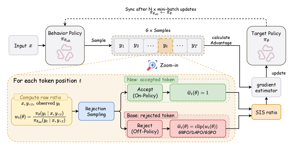 SIS: Turning Off-Policy Tokens On-Policy 原论文 Figure 1
