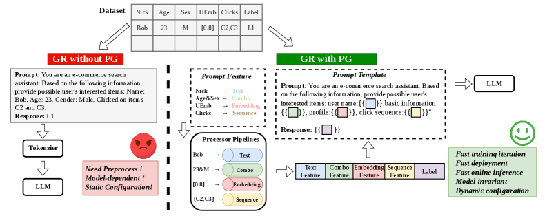 Prompt Generation:配置驱动的生成式检索特征框架 原论文 Figure 1