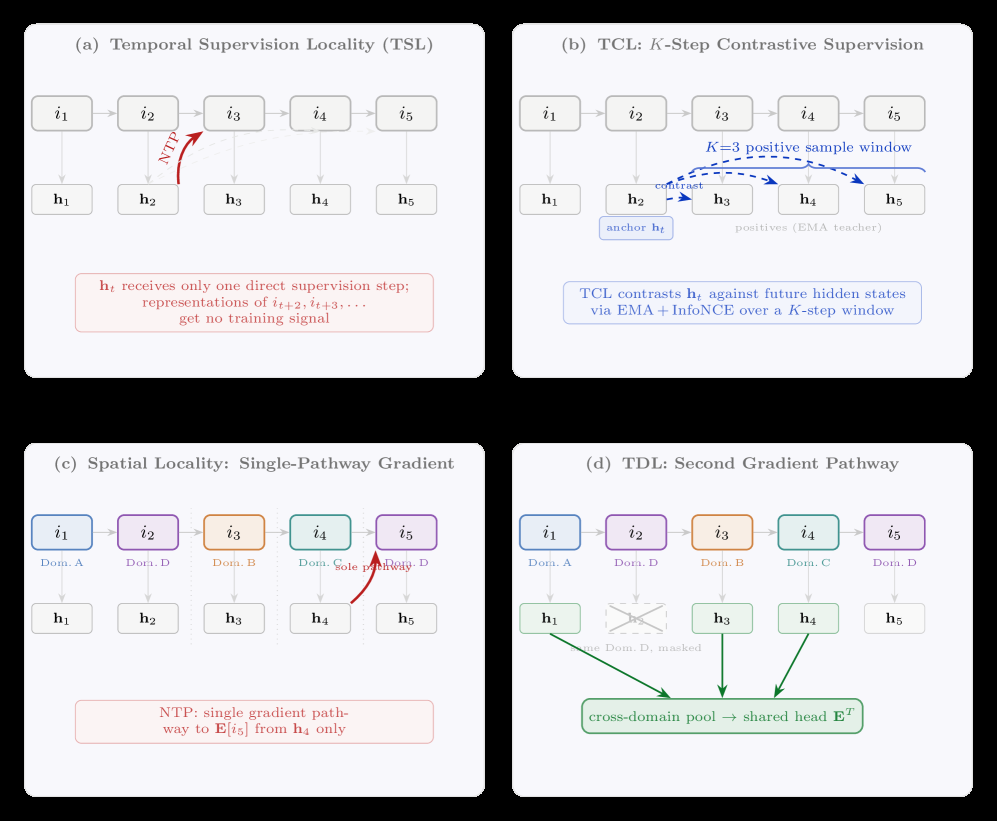 NONTP：突破生成式推荐 NTP 的时空局部性 原论文 Figure 1
