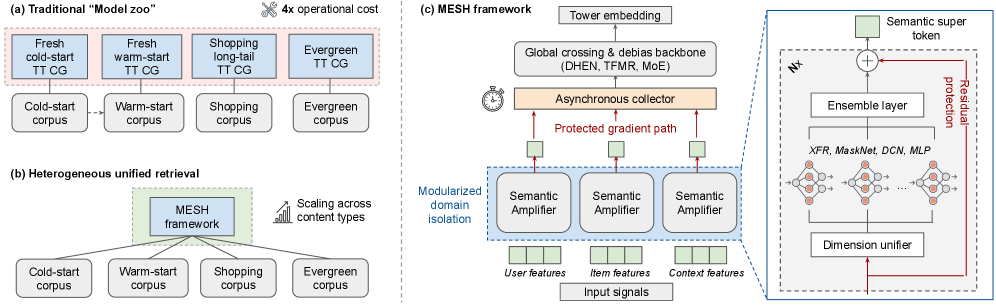 MESH：异构内容解耦的可扩展召回 原论文 Figure 1