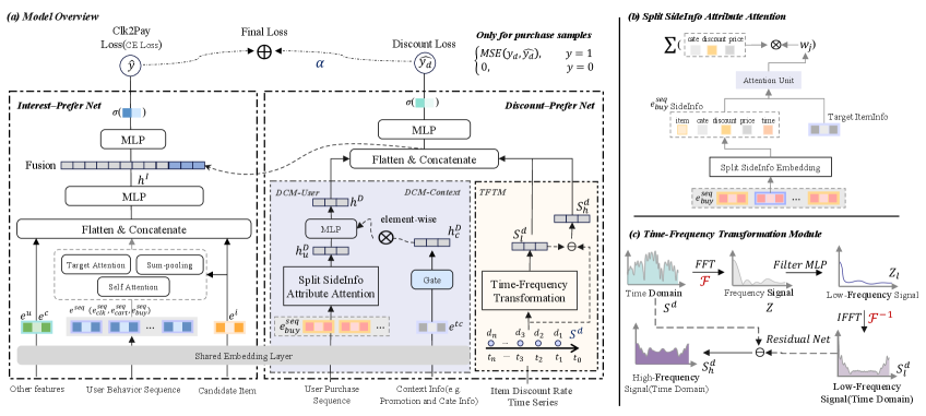 DANet：折扣感知的转化率预测 原论文 Figure 2