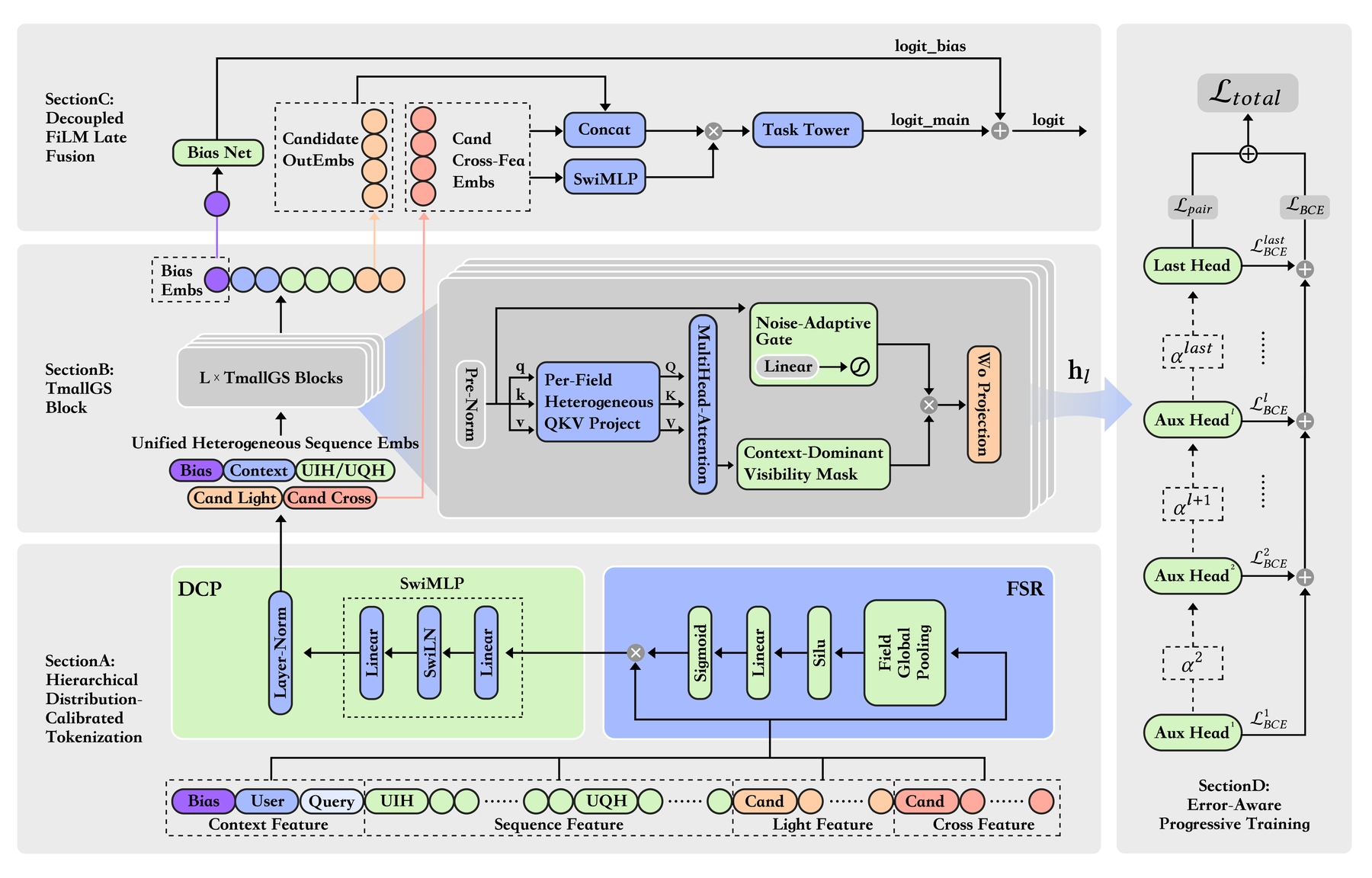 TMallGS：生成式电商搜索的统一特征与序列建模 原论文 Figure 1