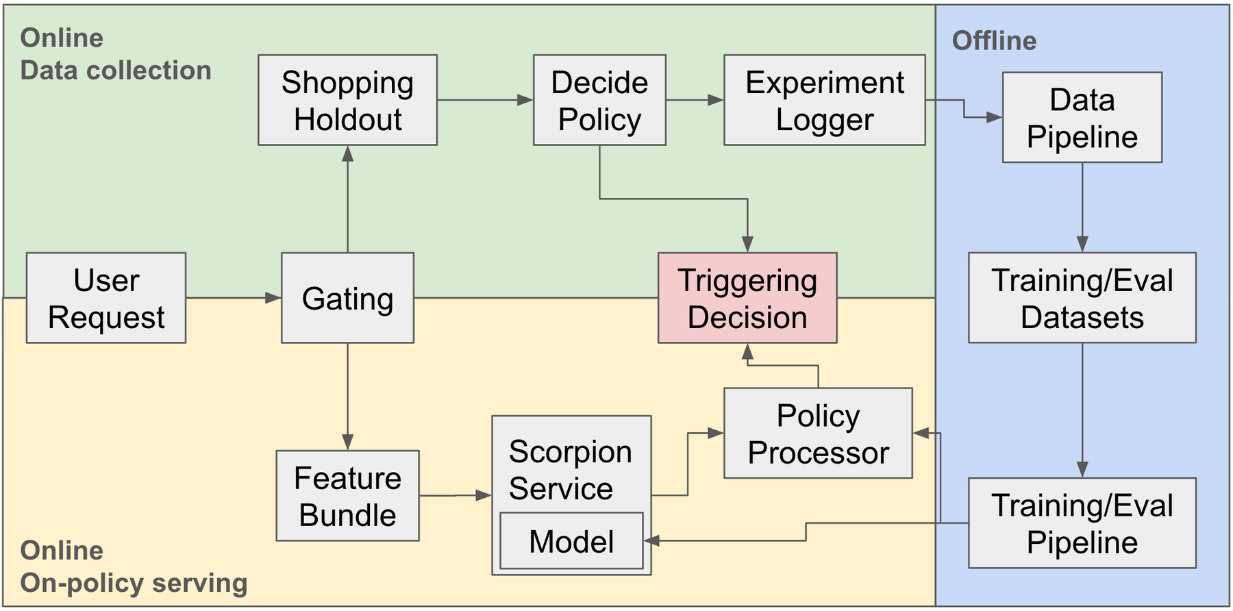 Pinterest 因果召回：用 uplift 决定是否触发电商候选 原论文 Figure 1