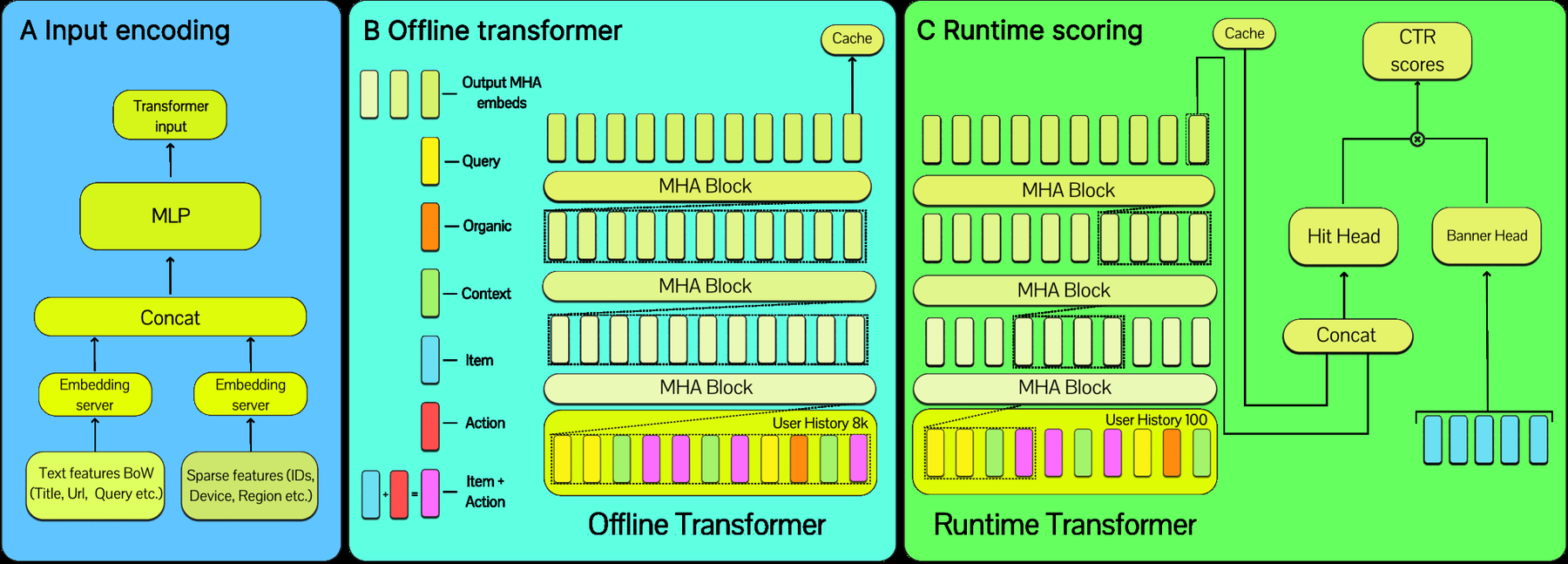 Long-History User Transformers：实时广告排序中的长历史 原论文 Figure 2