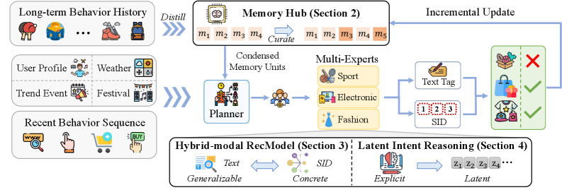 RecGPT-V3：有状态、混合模态的生成式推荐 原论文 Figure 2