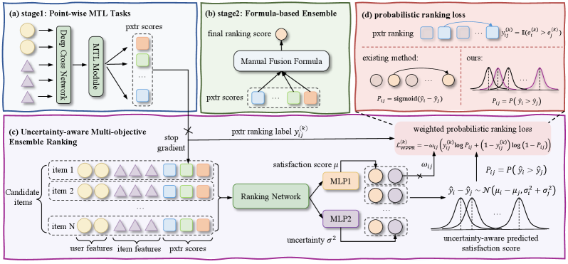 UAME：用预测不确定性缓解多目标满意度偏差 原论文 Figure 1
