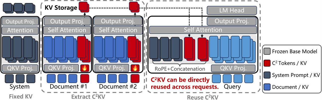 C²KV: Compressed and Composable KV Cache Reuse for Efficient LLM Inference 原论文 Figure 5