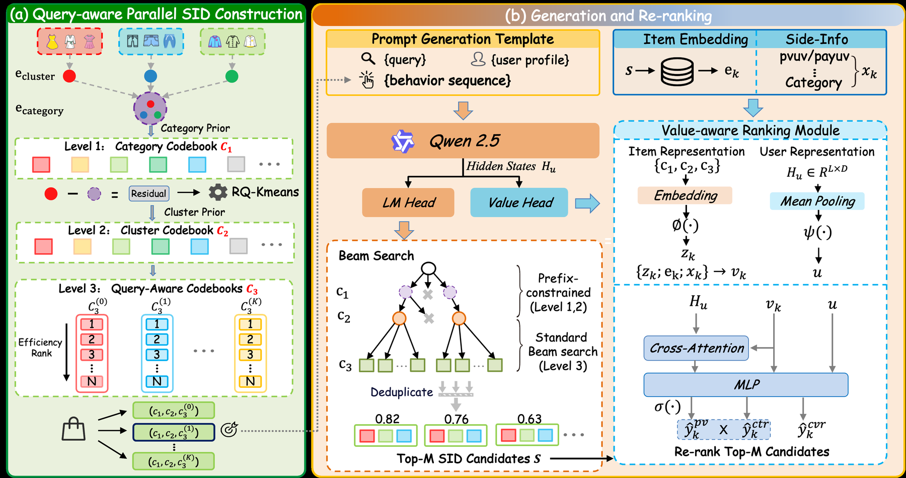 TSGR：淘宝搜索生成式召回 原论文 Figure 1