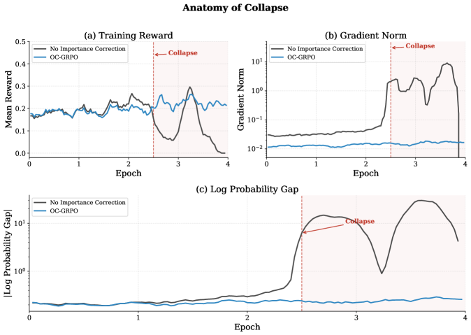 Off-Context GRPO:用特权信息学习困难推理 原论文 Figure 3