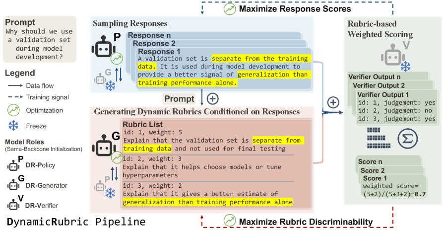 DynamicRubric:评估器与策略协同进化 原论文 Figure 1