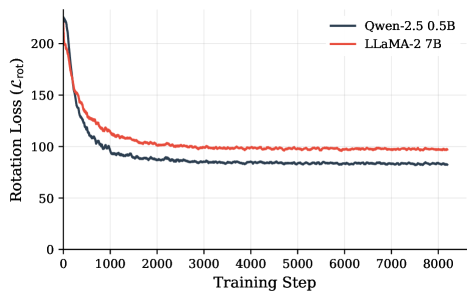 GaugeQuant：训练中学习量化最优基 原论文 Figure 1