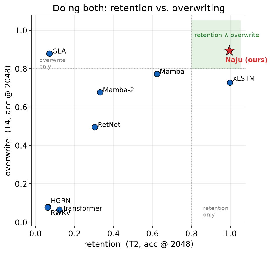 Naju：独立控制保留与写入的原生离散 SSM 原论文 Figure 1