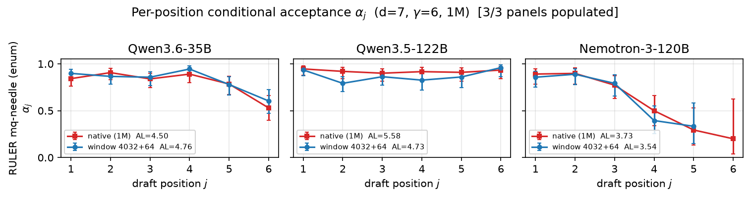 Windowed-MTP：只给 draft 保留 sink 与最近窗口 原论文 Figure 2