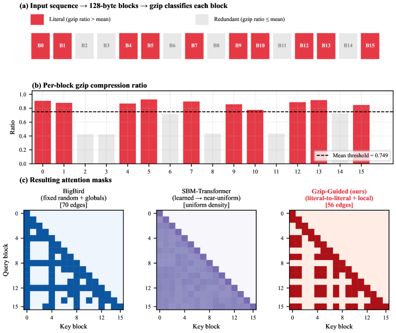 Gzip-guided Sparse Attention：用压缩率选择长程内容 原论文 Figure 1