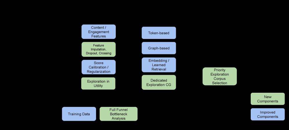 PinEqualizer：Pinterest 全漏斗冷启动探索与去偏 原论文 Figure 2